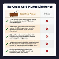 Cedar Cold Plunge Built to Maintain Ice Bath Temperatures, 304 Stainless Steel Basin, Ozone UV Filtration, 1.5 HP Chiller — Comparison
